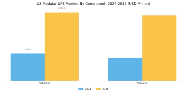 US Modular UPS Market Segment Image 0