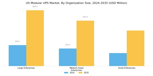 US Modular UPS Market Segment Image 1