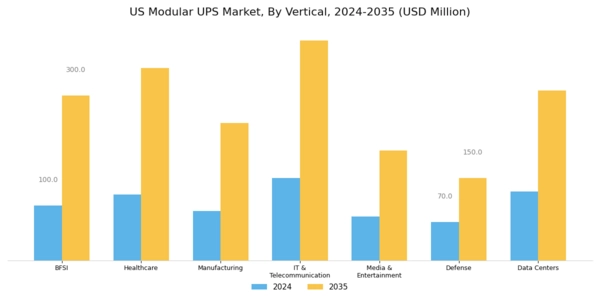 US Modular UPS Market Segment Image 2