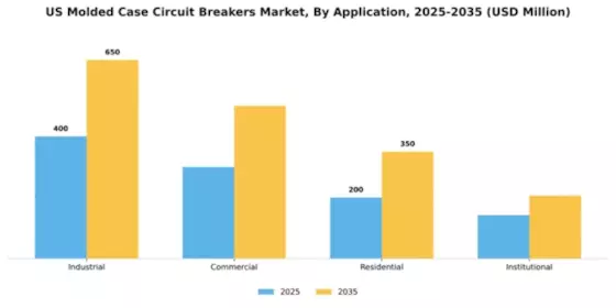 US Molded Case Circuit Breakers Market Segment Image 0
