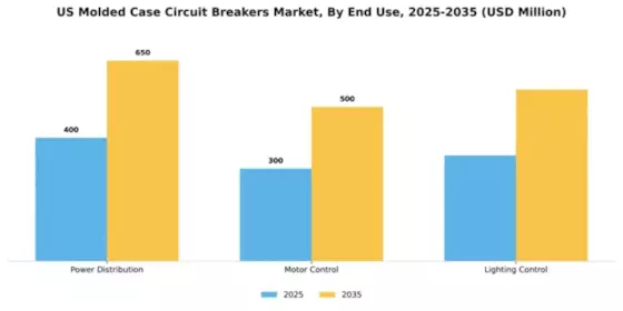 US Molded Case Circuit Breakers Market Segment Image 2