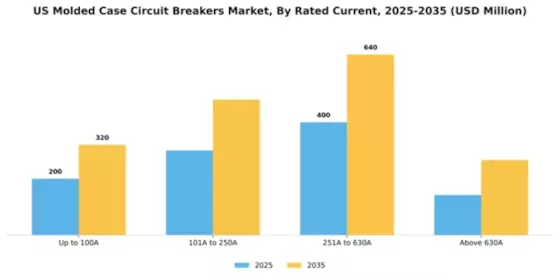 US Molded Case Circuit Breakers Market Segment Image 3
