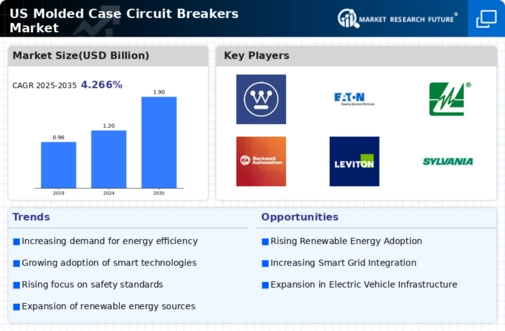 US Molded Case Circuit Breakers Market Infographic