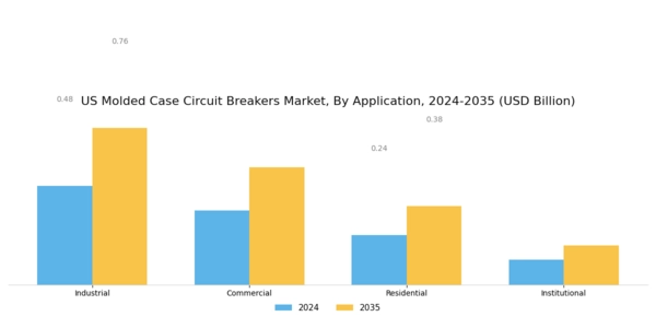 US Molded Case Circuit Breakers Market Segment Image 0