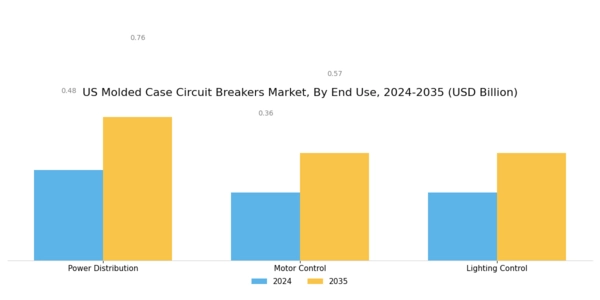 US Molded Case Circuit Breakers Market Segment Image 1