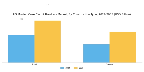 US Molded Case Circuit Breakers Market Segment Image 2