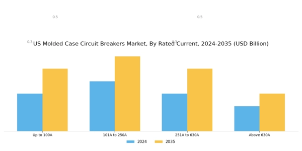 US Molded Case Circuit Breakers Market Segment Image 3