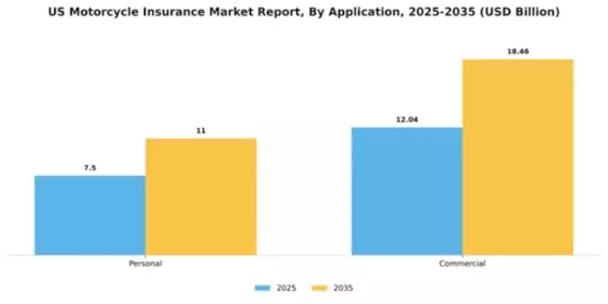 US Motorcycle Insurance Market Segment Image 0
