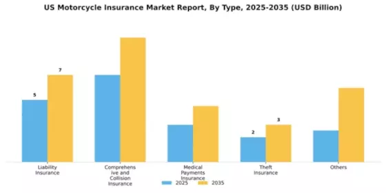 US Motorcycle Insurance Market Segment Image 1