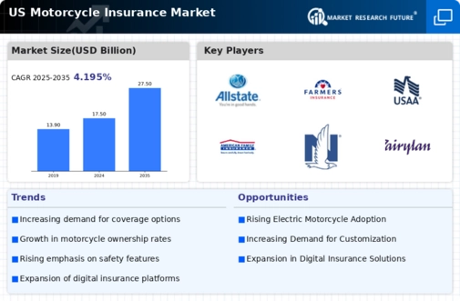 US Motorcycle Insurance Market Infographic