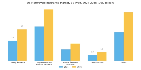 US Motorcycle Insurance Market Segment Image 0