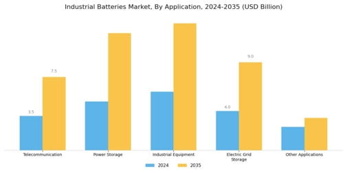 Industrial Batteries Market Segment Image 0