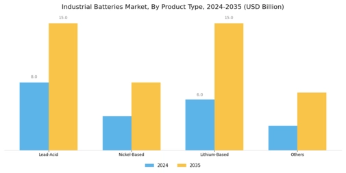 Industrial Batteries Market Segment Image 1