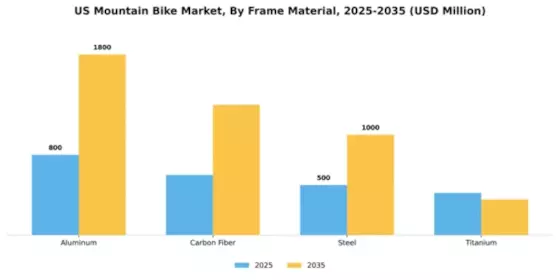 US Mountain Bike Market Segment Image 0