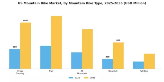 US Mountain Bike Market Segment Image 1