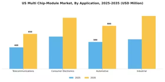 US Multi-chip Module Market Segment Image 0