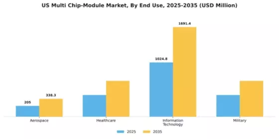 US Multi-chip Module Market Segment Image 1
