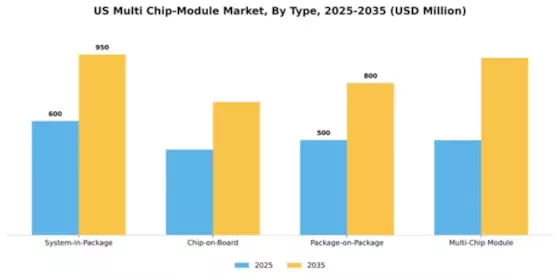 US Multi-chip Module Market Segment Image 3