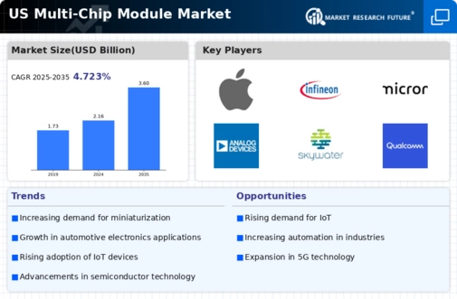 US Multi-chip Module Market Infographic