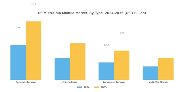US Multi-chip Module Market Segment Image 0