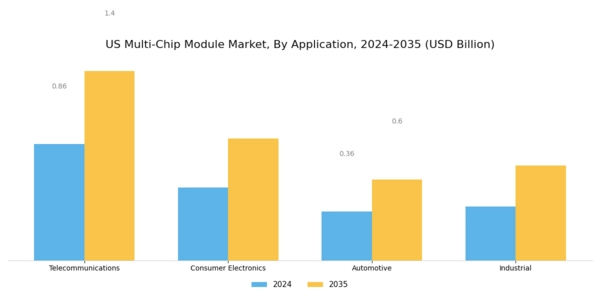 US Multi-chip Module Market Segment Image 1