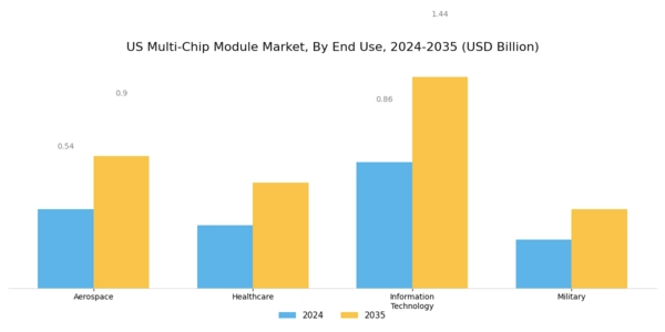 US Multi-chip Module Market Segment Image 2