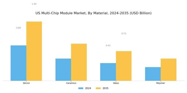 US Multi-chip Module Market Segment Image 3