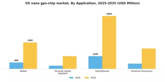 US Nano Gps Chip Market Segment Image 0