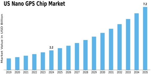 US Nano Gps Chip Market Size