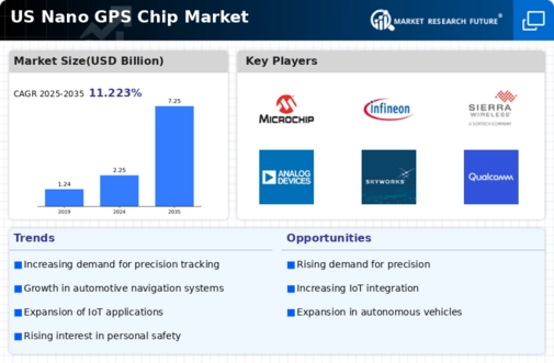 US Nano Gps Chip Market Infographic