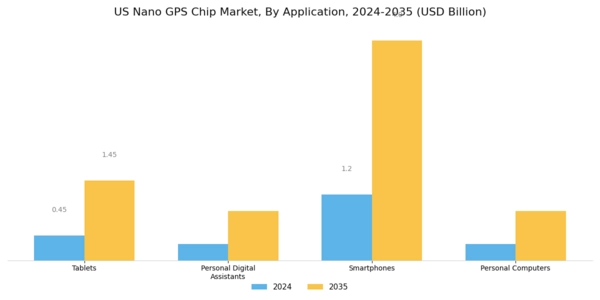 US Nano Gps Chip Market Segment Image 1