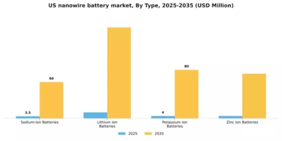 US Nanowire Battery Market Segment Image 3