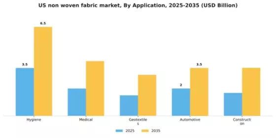 US Non woven Fabric Market Segment Image 0