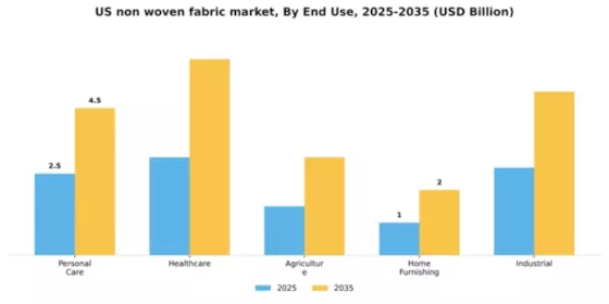 US Non woven Fabric Market Segment Image 1