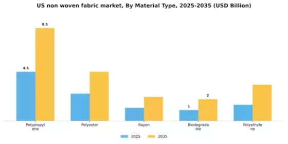 US Non woven Fabric Market Segment Image 2