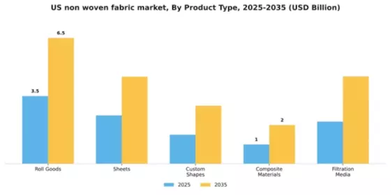 US Non woven Fabric Market Segment Image 3