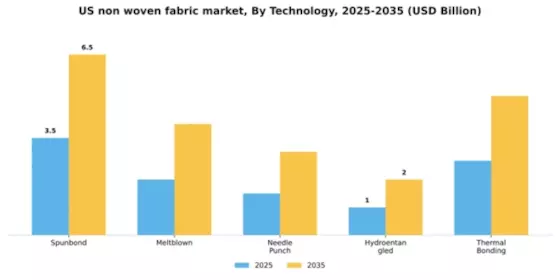 US Non woven Fabric Market Segment Image 4