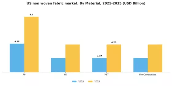 US Non woven Fabric Market Segment Image 2