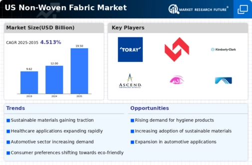 US Non woven Fabric Market Infographic