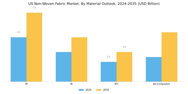 US Non woven Fabric Market Segment Image 0
