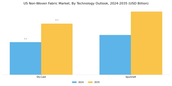 US Non woven Fabric Market Segment Image 1
