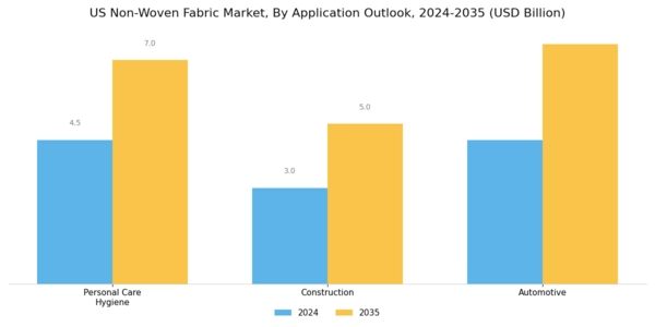 US Non woven Fabric Market Segment Image 3