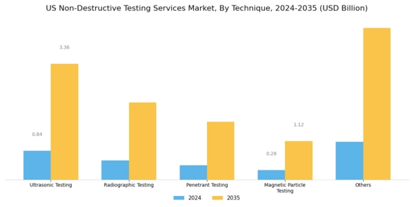 US Non-Destructive Testing Services Market Segment Image 0