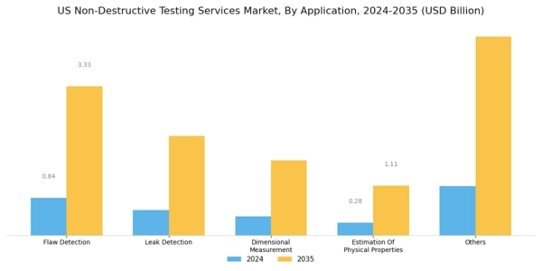 US Non-Destructive Testing Services Market Segment Image 2