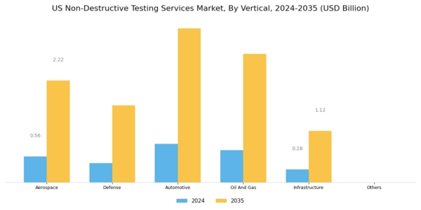 US Non-Destructive Testing Services Market Segment Image 3