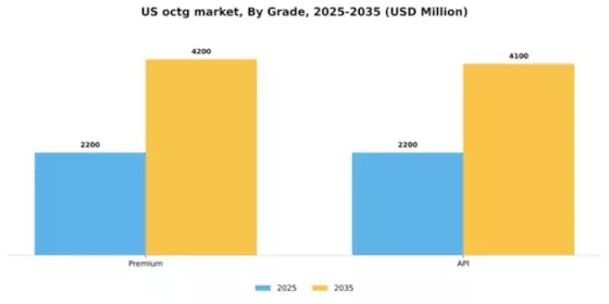 US OCTG Market Segment Image 1