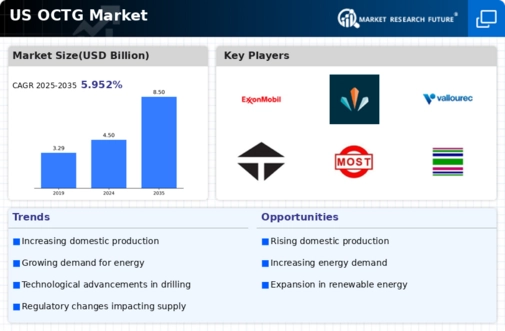US OCTG Market Infographic