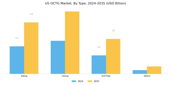 US OCTG Market Segment Image 0