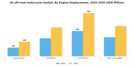 US Off-Road Motorcycle Market Segment Image 2