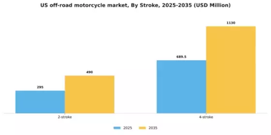 US Off-Road Motorcycle Market Segment Image 4